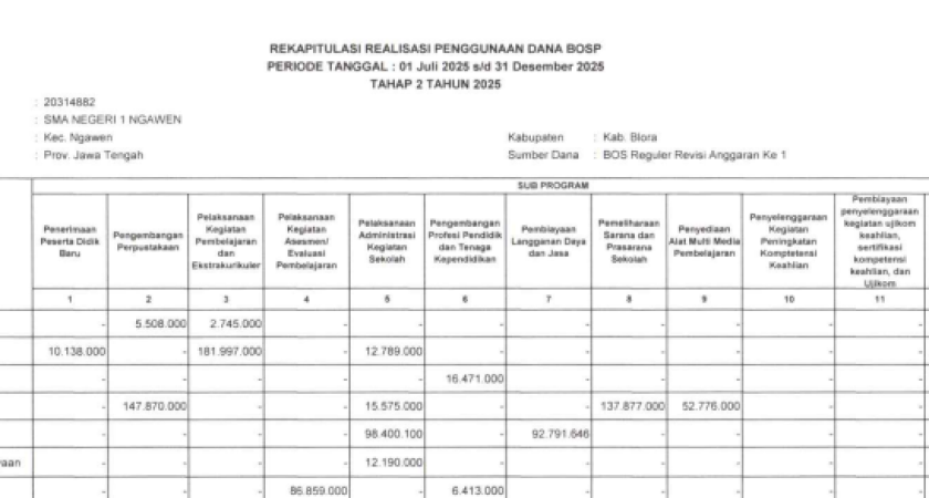 Laporan rekapitulasi realisasi penggunaan dana BOSP reguler tahap II tahun 2025